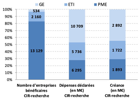 CIR moyen en fonction de l effectif salarial - DP Consulting