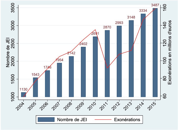 Entreprises bénéficiant du JEI - DP Consulting