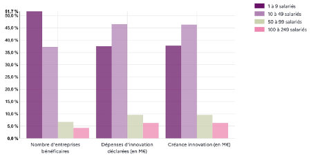 Nombre de bénéficiaires du CIR par taille d'entreprise